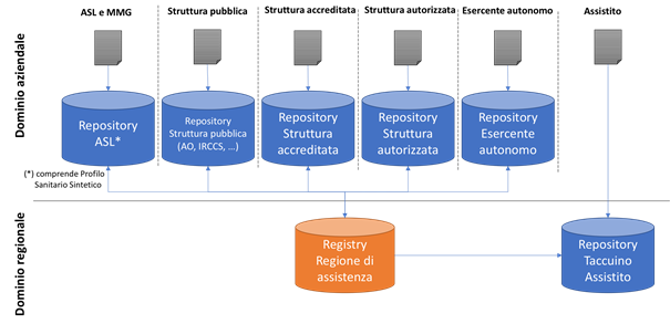 Modello regionale distribuito